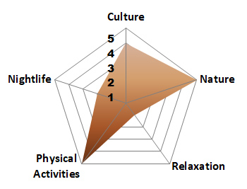 Spider Graph