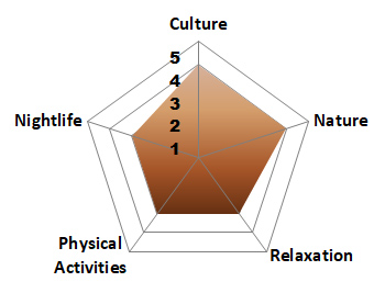Spider Graph