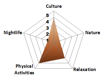 Spider Graph